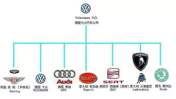 世界各家汽車公司構成和旗下公司的車標匯總，再也不會搞錯了！