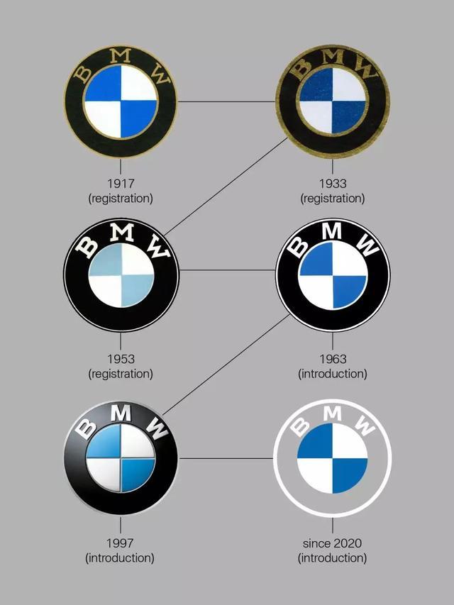 就在前天！寶馬發(fā)布全新“藍(lán)天白云”車標(biāo)，網(wǎng)友：美或丑不好說