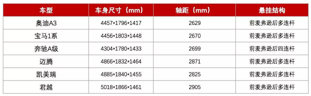 20萬左右，該買奔馳、寶馬、奧迪的A級車，還是普通品牌B級車？