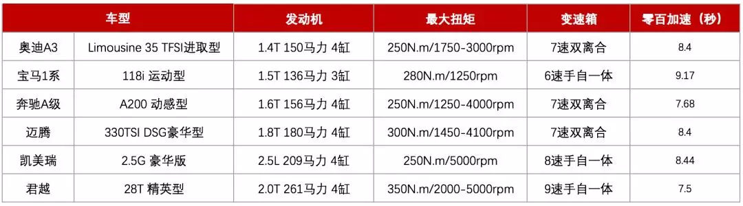 20萬左右，該買奔馳、寶馬、奧迪的A級車，還是普通品牌B級車？