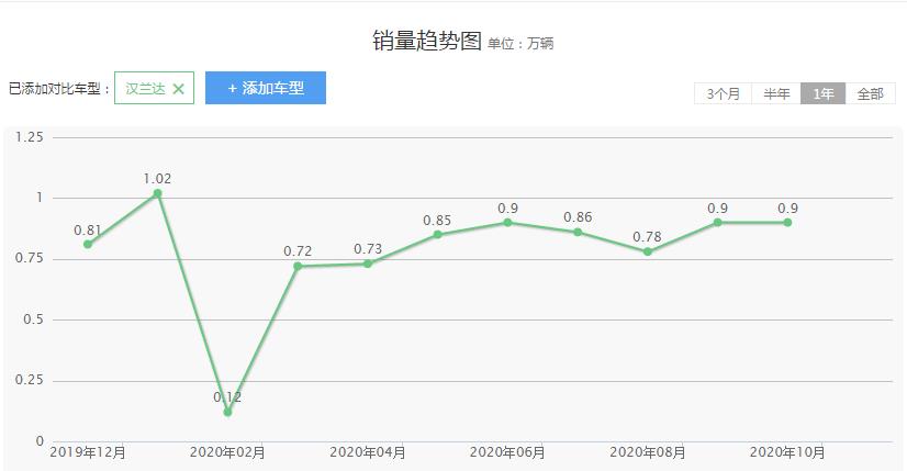 日系品質(zhì)不一定都好，廣汽豐田漢蘭達(dá)問(wèn)題不斷，為何依舊受歡迎？